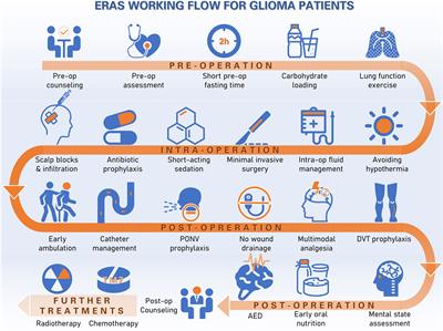 Real-World Implementation of Neurosurgical Enhanced Recovery After Surgery Protocol for Gliomas in Patients Undergoing Elective Craniotomy